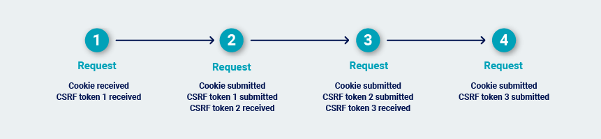 Walking the full path from the start URL to ensure that a valid sequence of CSRF tokens is used