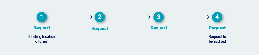 The full path from the start URL to the request being audited